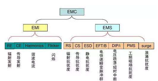 EMI和EMC的區別